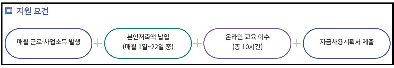 2023년 청년내일저축계좌 신청방법 자격조건 제출서류
