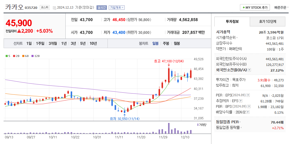 카카오 일봉차트
