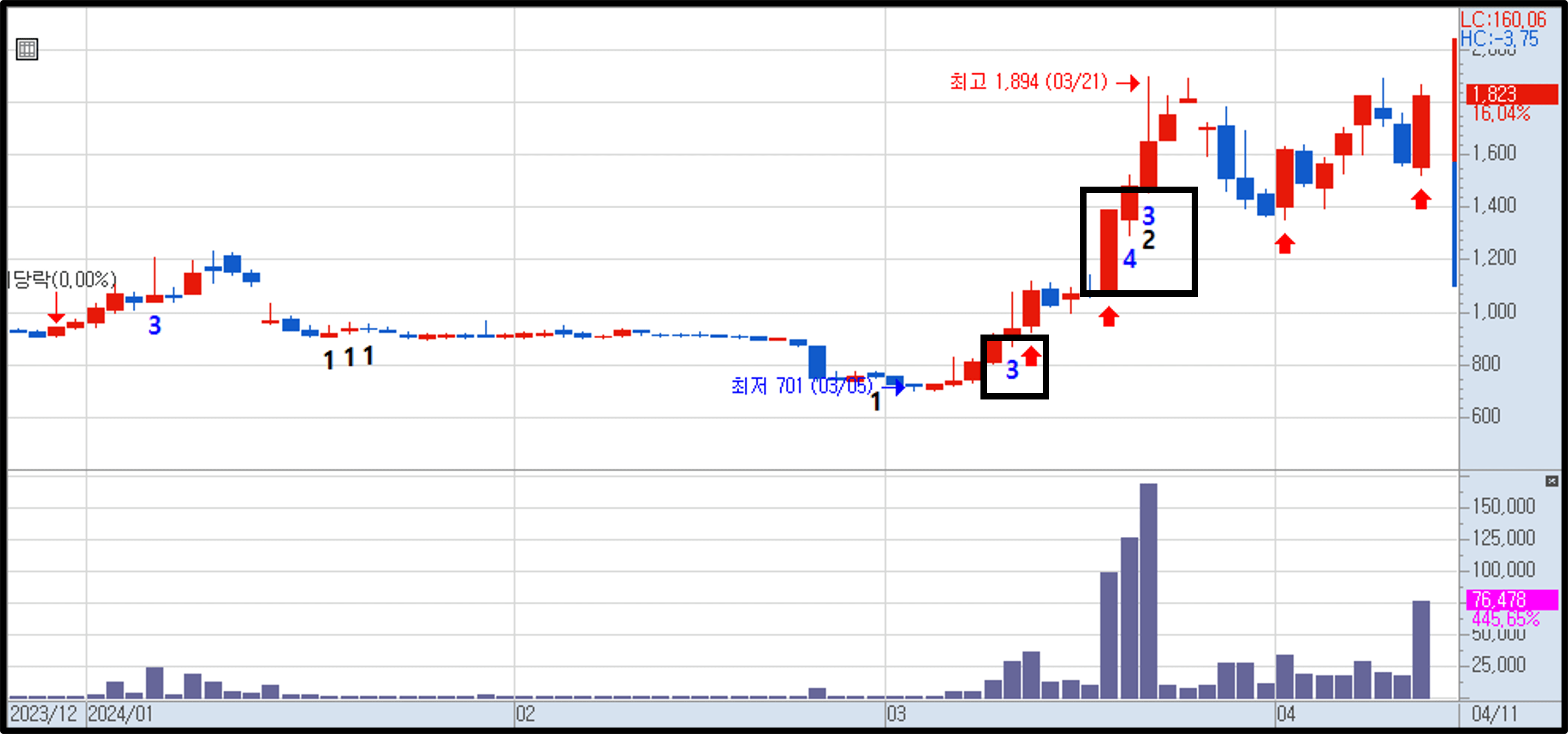 화살표 숫자 적용 차트