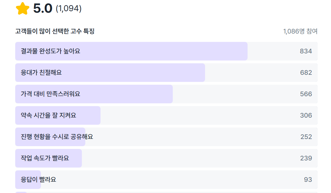 하이테크 홈케어 만족도 출처-숨고
