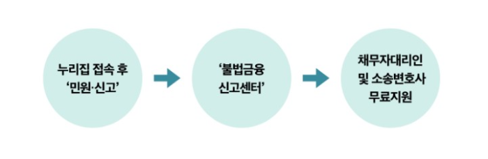 채무자대리인 및 소송변호사 신청절차