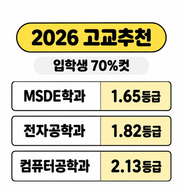2026학년도 고교추천전형 입학생 70%컷으로 MSDE학과 1.65등급 전자공학과 1.82등급 컴퓨터공학과 2.13등급을 보여준 표