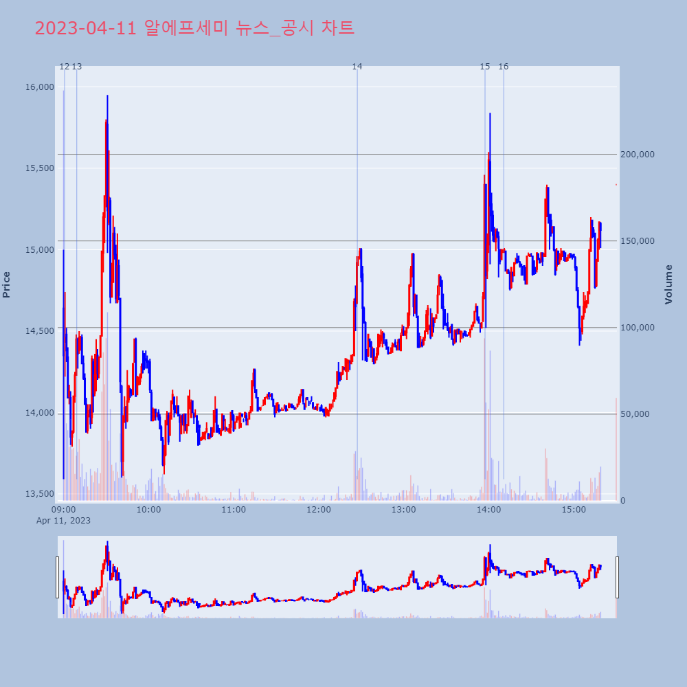 알에프세미_뉴스공시차트