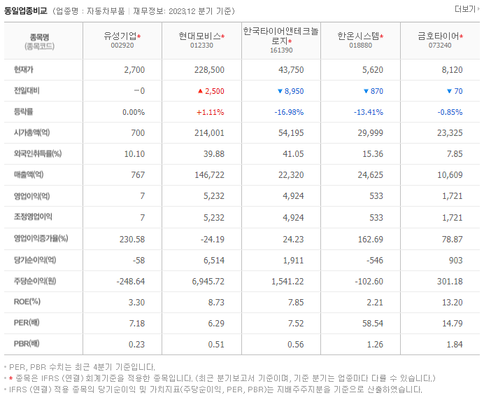 유성기업_동종업비교자료