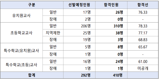 2025 유 초등 임용고시 1차 합격점수 합격자 발표(합격선 포함) 충청남도교육청