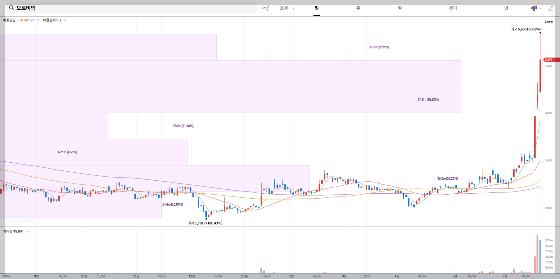 오르비텍 현재 주가 차트