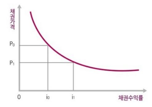 채권가격과 수익률 그래프