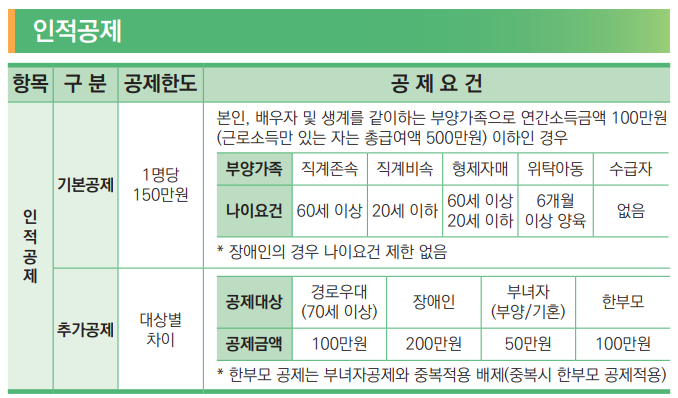 2024 연말정산 인적공제 대상 및 기준