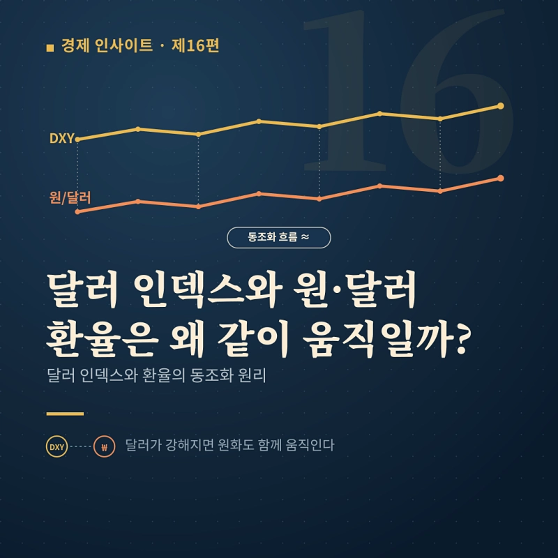 DXY와 원화 환율의 관계
