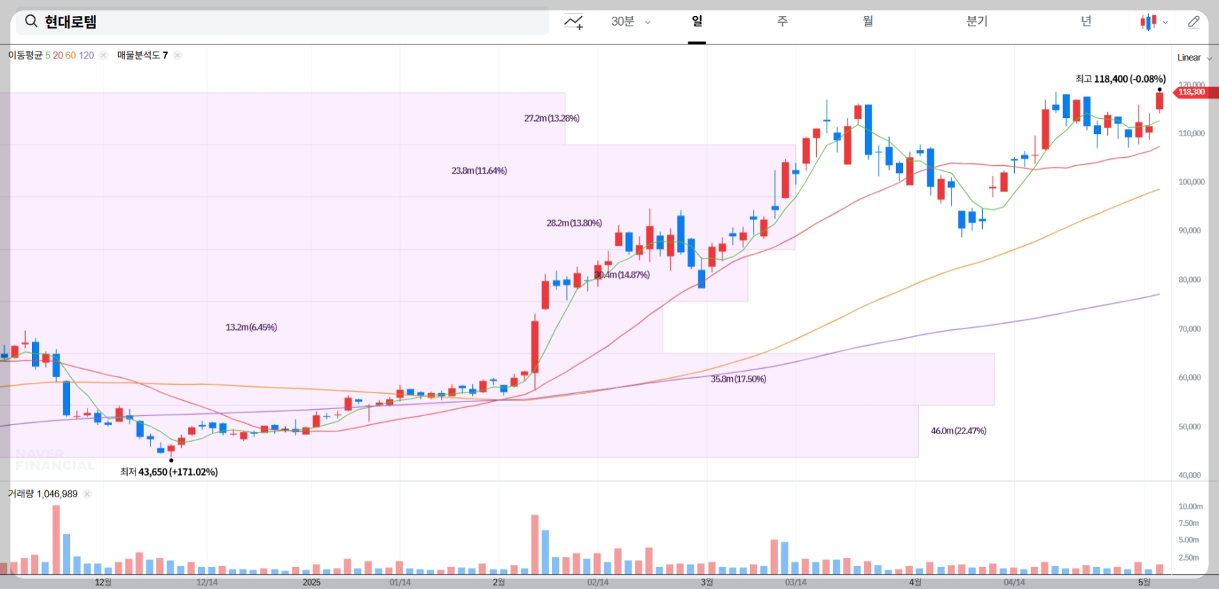 현대로템 실시간 차트