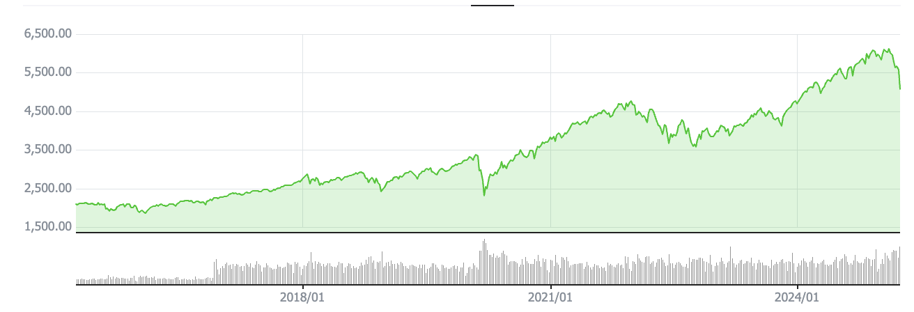 S&amp;P500 ETF 10년 그래프
