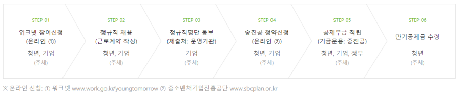 청년내일채움공제_신청방법