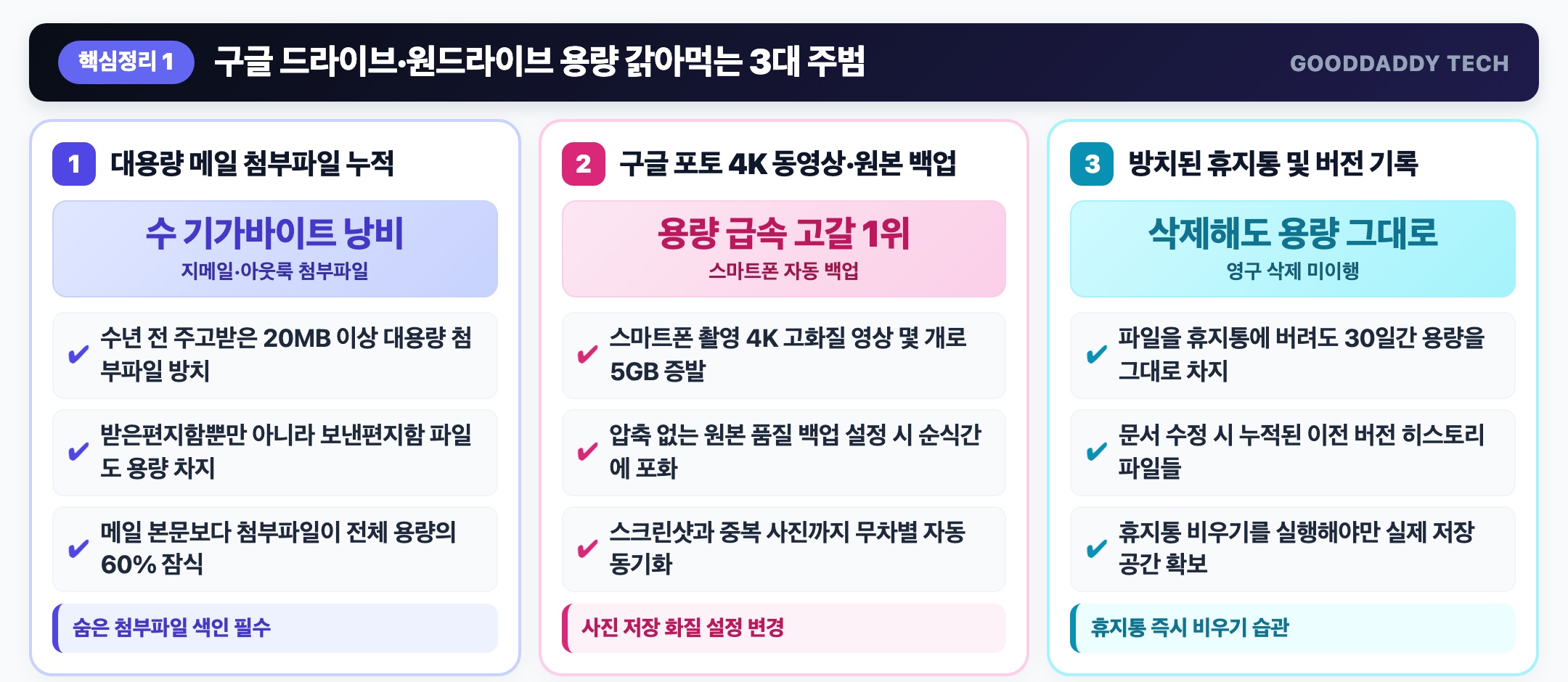 구글 드라이브 원드라이브 용량 갉아먹는 3대 주범 인포그래픽
