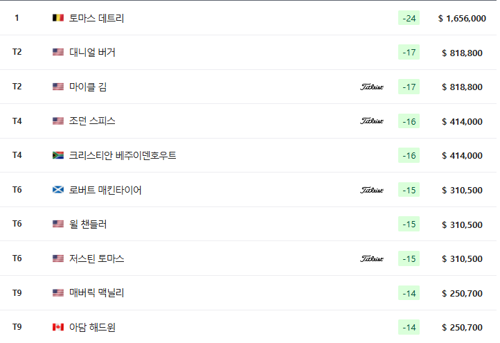 PGA 피닉스오픈 최종 라운드 순위 김시우 김주형