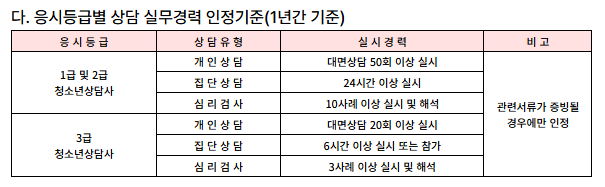 청소년 상담사 1급 응시자격 총정리 (2025 최신)