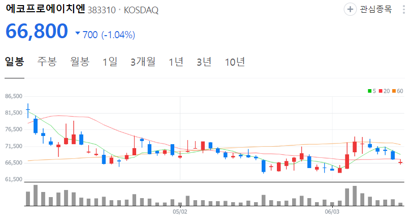 에코프로에이치엔-주가-일봉