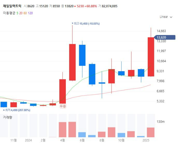 스타게이트관련주대장주수혜주TOP5_제일일렉트릭