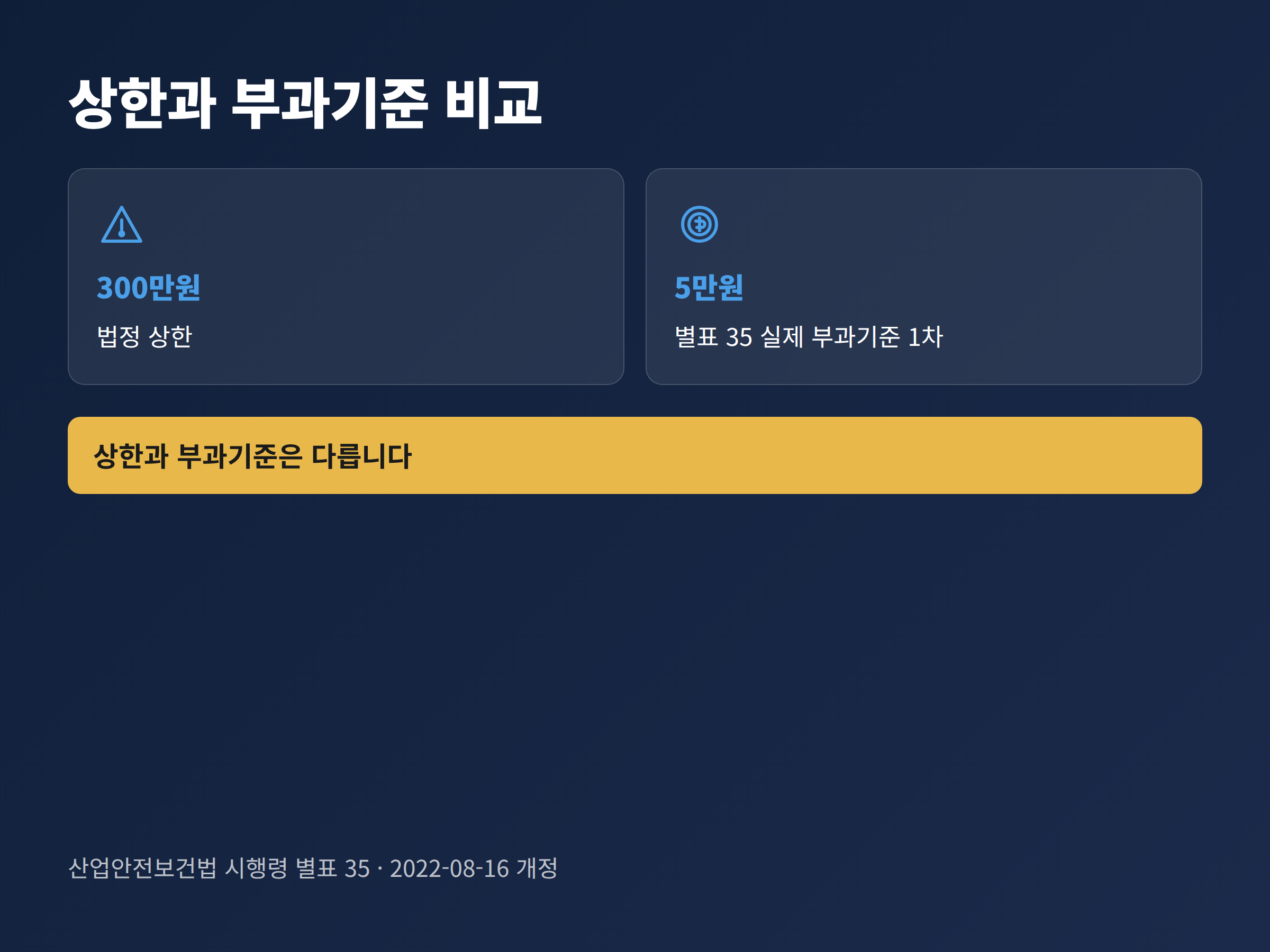 과태료 법정 상한 300만원과 실제 부과기준 5만원을 비교한 카드 이미지