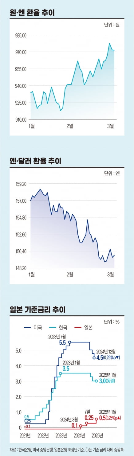원 엔 환율 추이