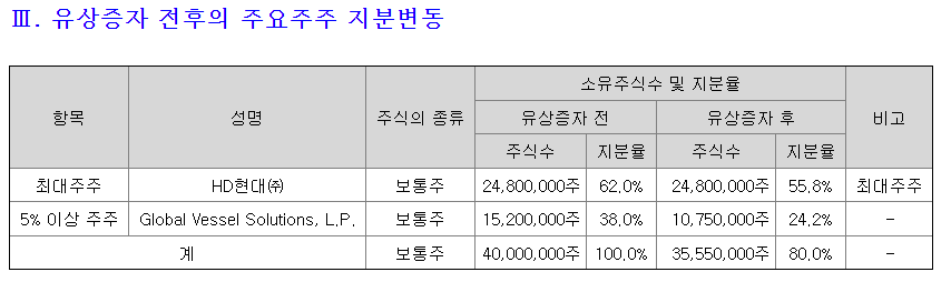 에이치디현대마린솔루션 주요주주 지분 변동