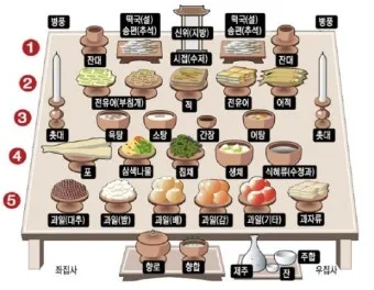 &amp;quot;제사상차림법