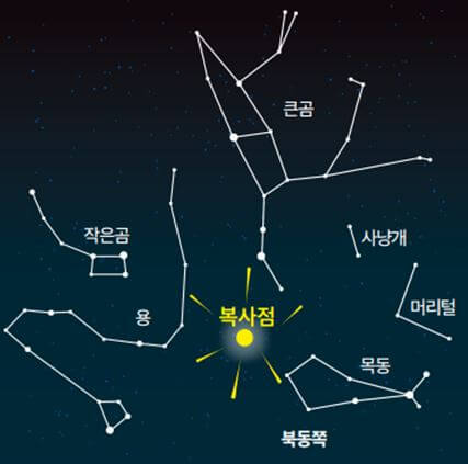 유성우 복사점