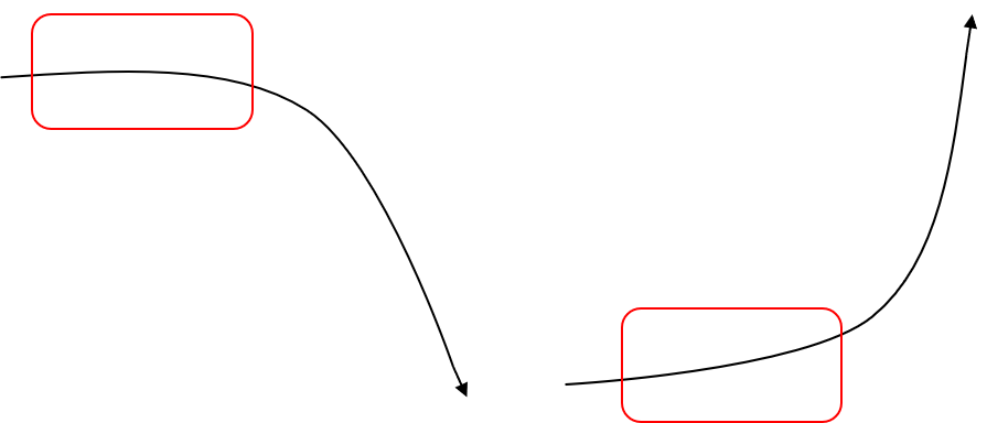 단조롭게-움직이다가-시간이-경과한-후-급격하게-변화하는-자산가격의-움직임을-도식화한-그림