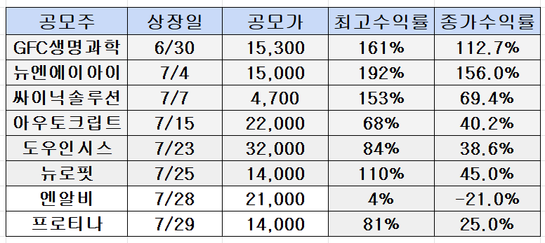 최근 공모주 수익률