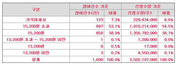 풍원정밀-공모가-밴드-참여-내역