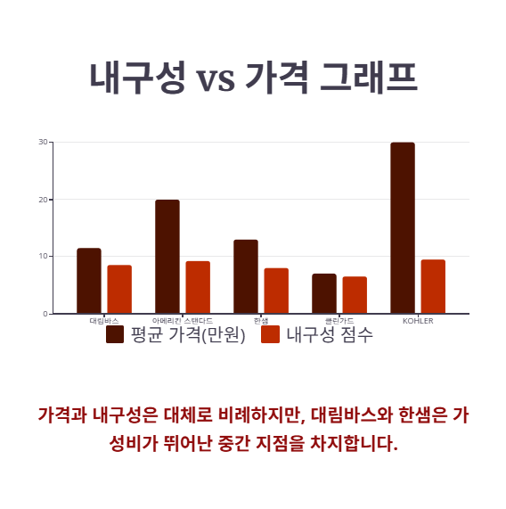 내구성 vs 가격 비교표