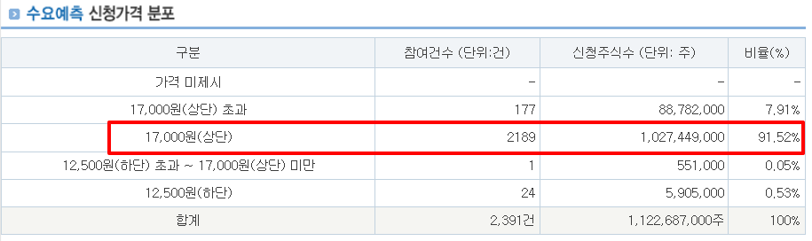 인투셀 수요예측결과 상장일 확정공모가