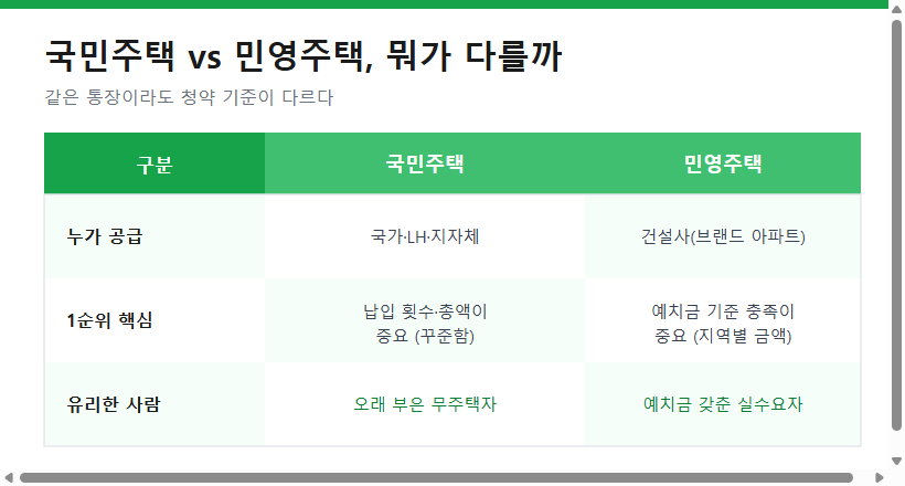국민주택과 민영주택의 공급 주체&middot;1순위 조건&middot;유리한 사람 비교표