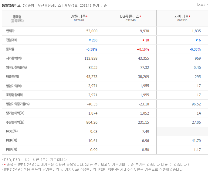 SK텔레콤_동종업비교자료