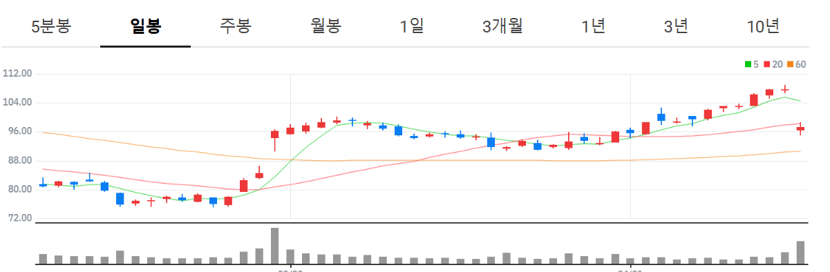 주식 고수 엔비디아 집중 매수! 1% 수익 실현 종목