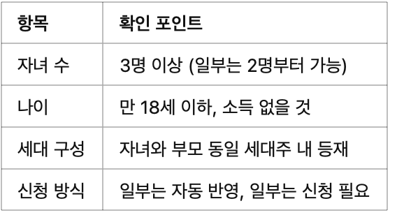 2025년 다자녀 혜택