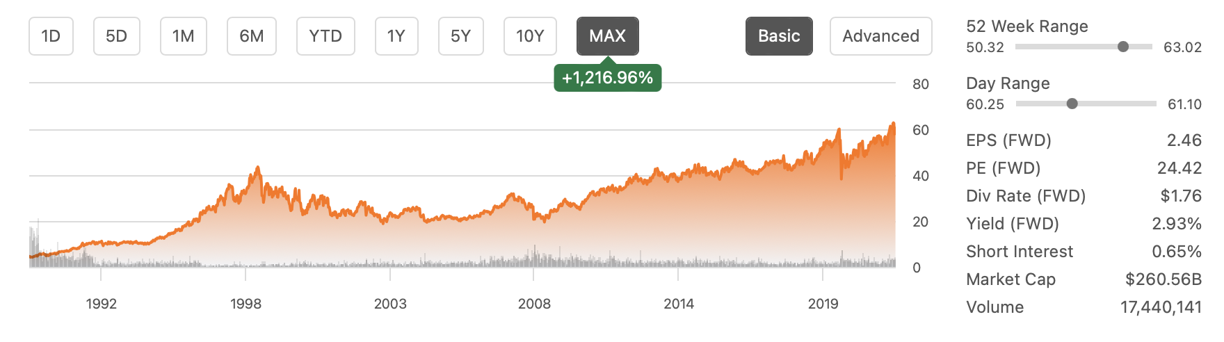 KO. 주가변동 추이