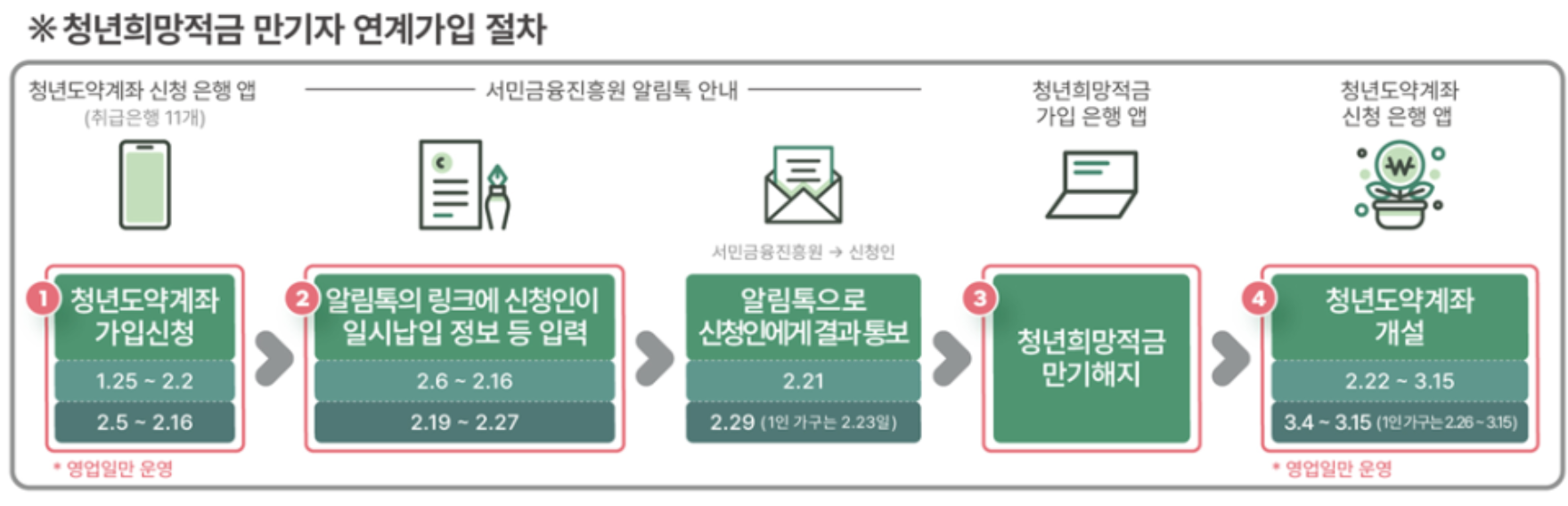 청년희망적금에서 청년도약계좌로의 가입절차