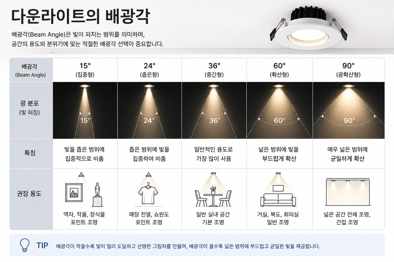 다운라이트의 배광각