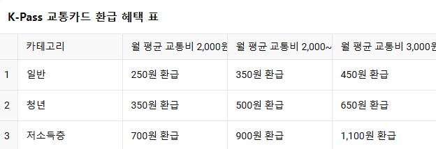 K-패스환급표