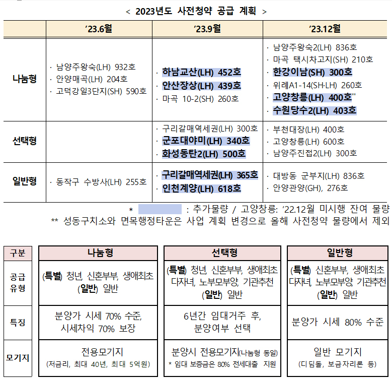 2023년 사전청약 공급 계획