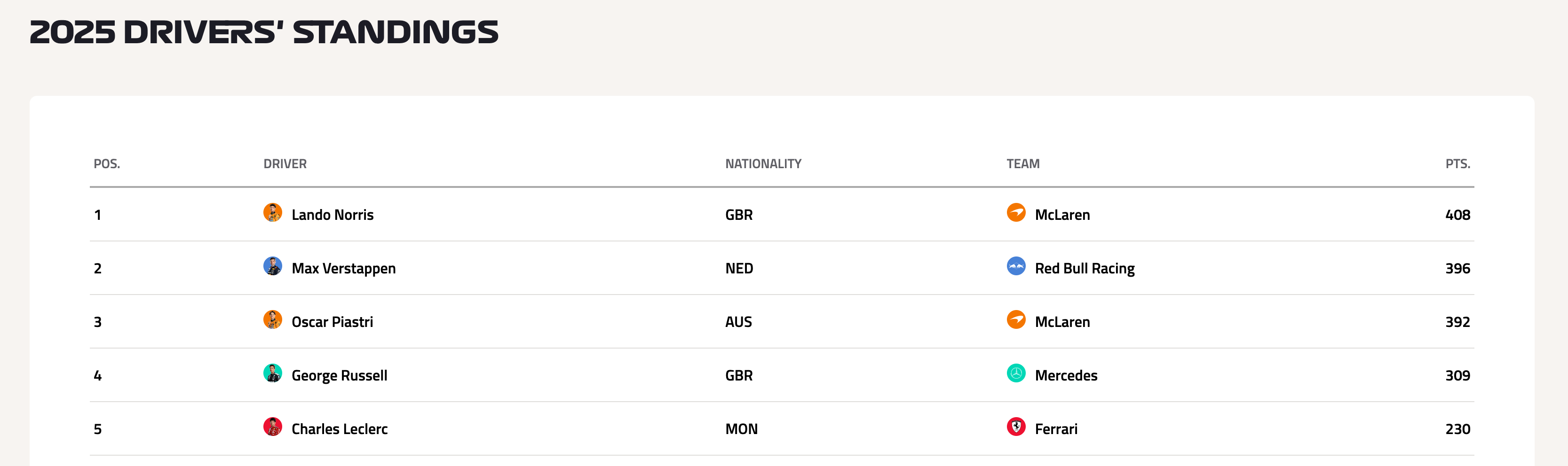 지금까지의 2025 F1 드라이버 순위