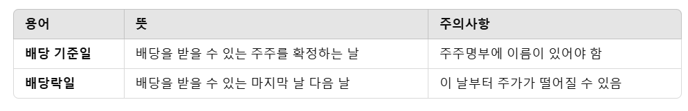 배당기준일