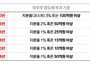 해외주식 양도소득세 신고방법 알아보기