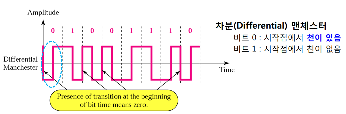 차분 맨체스터 부호화