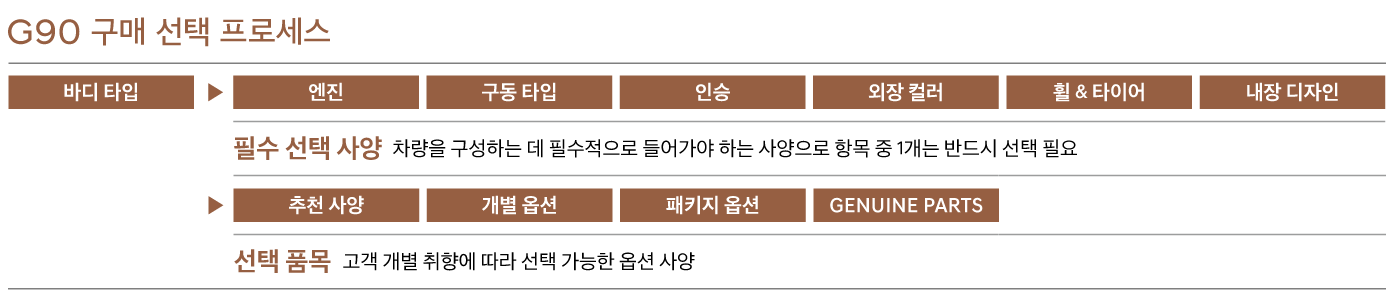 g90 구매 선택 프로세스