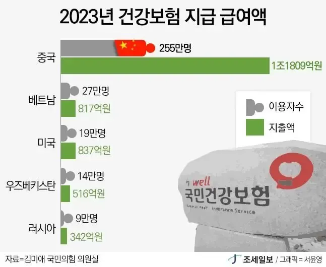건강보험 피부양자 자격조건
