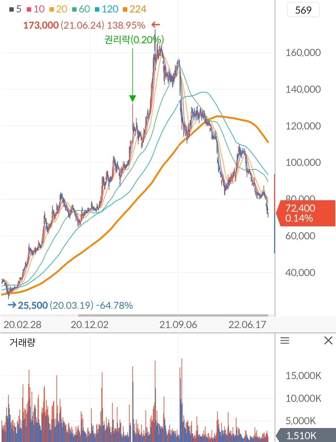 카카오 주가 차트