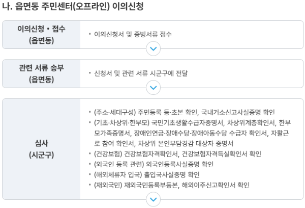 민생회복 소비쿠폰 이의신청
