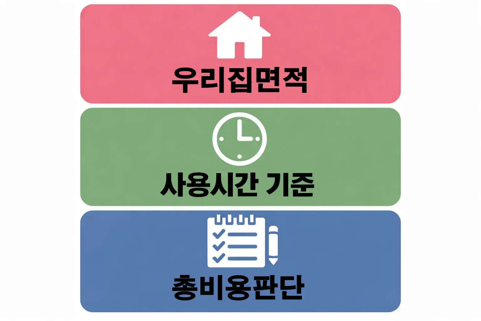 삼성 공기청정기 비교 시 사용시간 기준과 우리집 면적에 맞춘 3년 총비용 판단 구조를 설명한 이미지