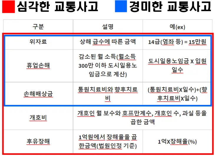 교통사고-합의금-종류-5가지(위자료,휴업손해,손해배상금,개호비,후유장해)